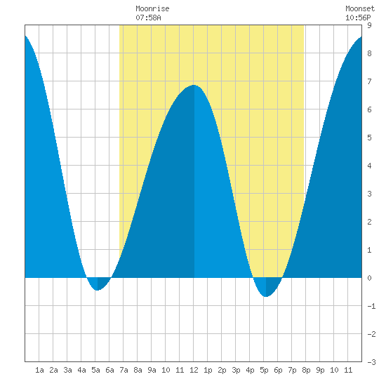 Church Creek Bridge tide chart for Sunday, April 19, 2026