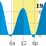 Church Creek Bridge tide chart for Sunday, April 19, 2026