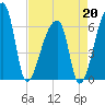 Church Creek Bridge tide chart for Monday, April 20, 2026