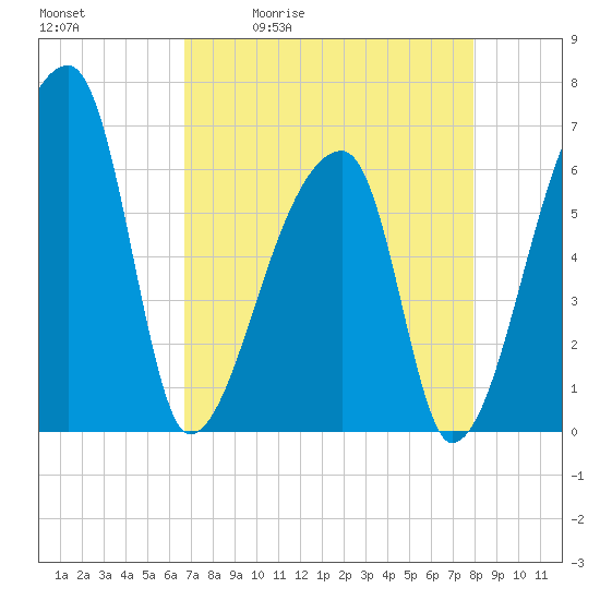 Church Creek Bridge tide chart for Tuesday, April 21, 2026