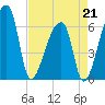 Church Creek Bridge tide chart for Tuesday, April 21, 2026