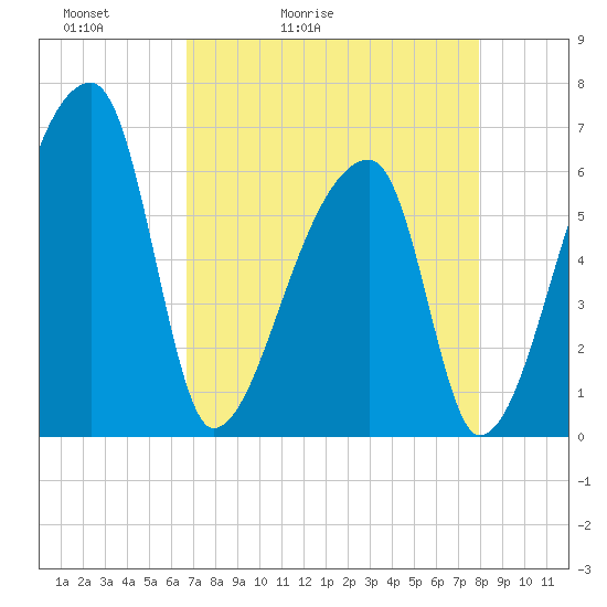 Church Creek Bridge tide chart for Wednesday, April 22, 2026
