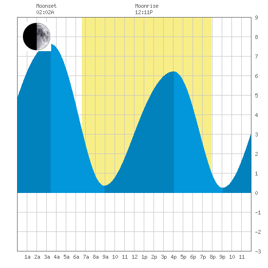 Church Creek Bridge tide chart for Thursday, April 23, 2026