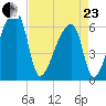 Church Creek Bridge tide chart for Thursday, April 23, 2026