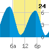 Church Creek Bridge tide chart for Friday, April 24, 2026