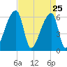 Church Creek Bridge tide chart for Saturday, April 25, 2026