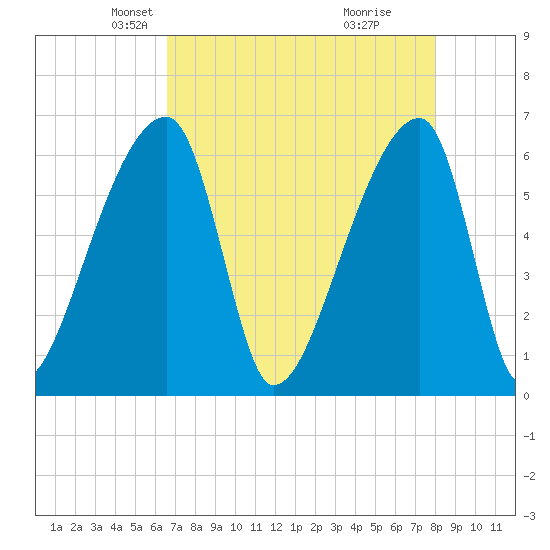 Church Creek Bridge tide chart for Sunday, April 26, 2026