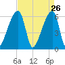 Church Creek Bridge tide chart for Sunday, April 26, 2026