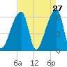 Church Creek Bridge tide chart for Monday, April 27, 2026