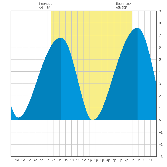 Church Creek Bridge tide chart for Tuesday, April 28, 2026