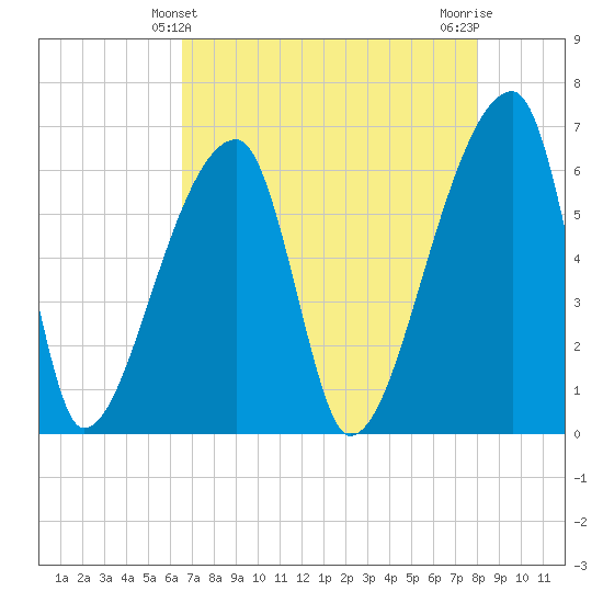 Church Creek Bridge tide chart for Wednesday, April 29, 2026