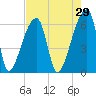 Church Creek Bridge tide chart for Wednesday, April 29, 2026