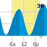 Church Creek Bridge tide chart for Thursday, April 30, 2026
