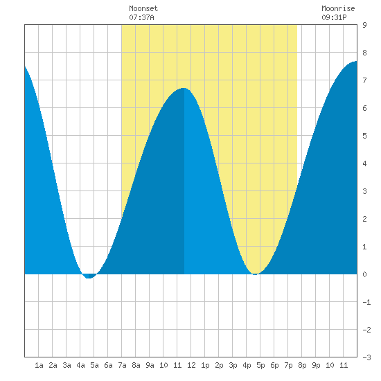 Church Creek Bridge tide chart for Friday, April 3, 2026