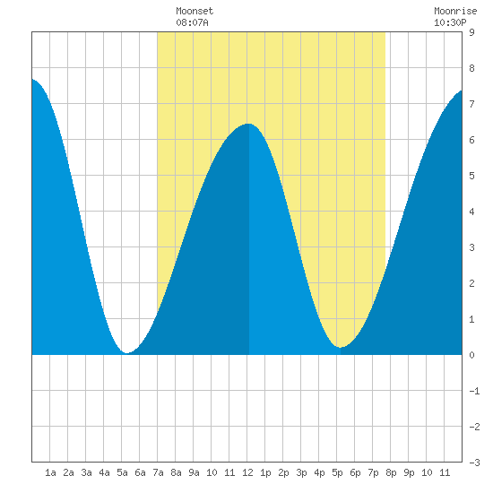 Church Creek Bridge tide chart for Saturday, April 4, 2026