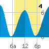 Church Creek Bridge tide chart for Saturday, April 4, 2026