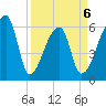 Church Creek Bridge tide chart for Monday, April 6, 2026