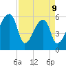 Church Creek Bridge tide chart for Thursday, April 9, 2026