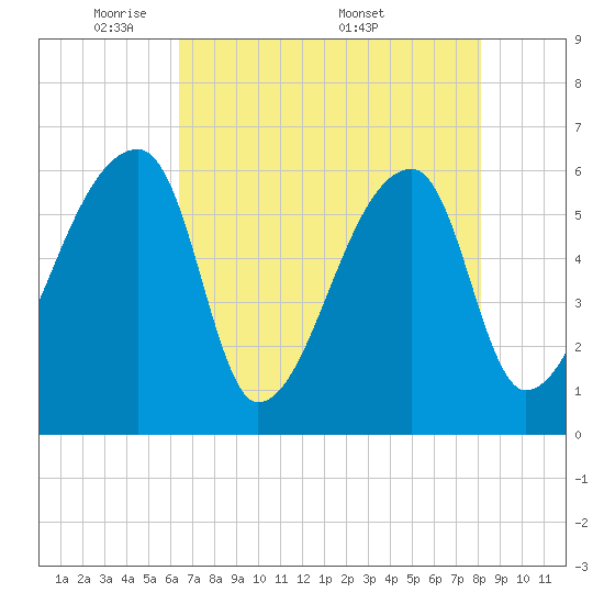 Church Creek Bridge tide chart for Sunday, May 10, 2026