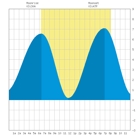 Church Creek Bridge tide chart for Tuesday, May 12, 2026