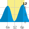 Church Creek Bridge tide chart for Tuesday, May 12, 2026