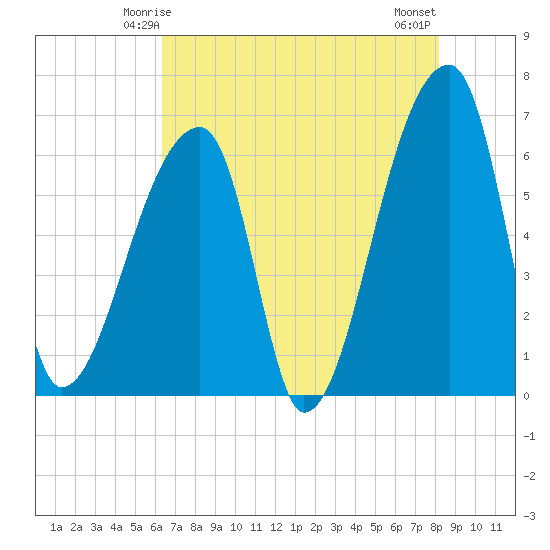 Church Creek Bridge tide chart for Thursday, May 14, 2026