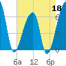 Church Creek Bridge tide chart for Monday, May 18, 2026