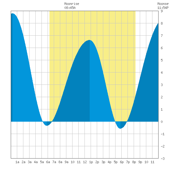 Church Creek Bridge tide chart for Tuesday, May 19, 2026
