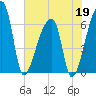 Church Creek Bridge tide chart for Tuesday, May 19, 2026