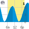 Church Creek Bridge tide chart for Friday, May 1, 2026