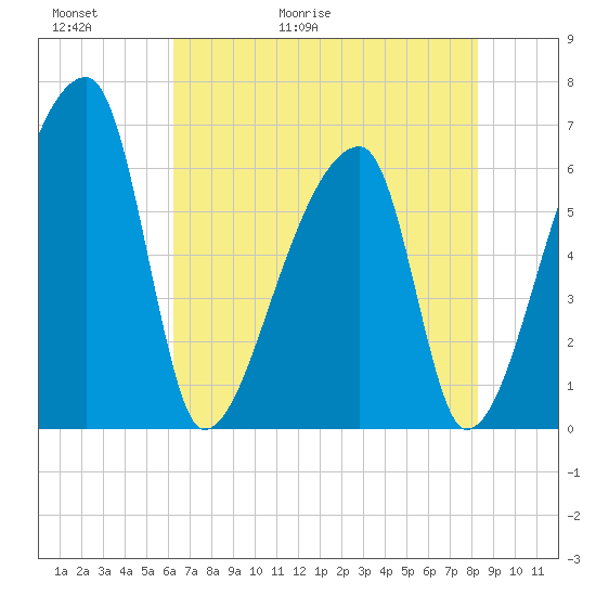 Church Creek Bridge tide chart for Thursday, May 21, 2026
