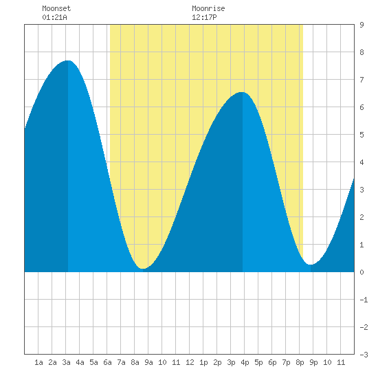 Church Creek Bridge tide chart for Friday, May 22, 2026