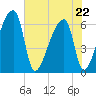 Church Creek Bridge tide chart for Friday, May 22, 2026