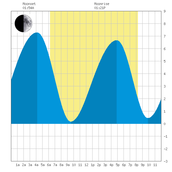 Church Creek Bridge tide chart for Saturday, May 23, 2026