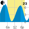 Church Creek Bridge tide chart for Saturday, May 23, 2026