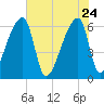 Church Creek Bridge tide chart for Sunday, May 24, 2026