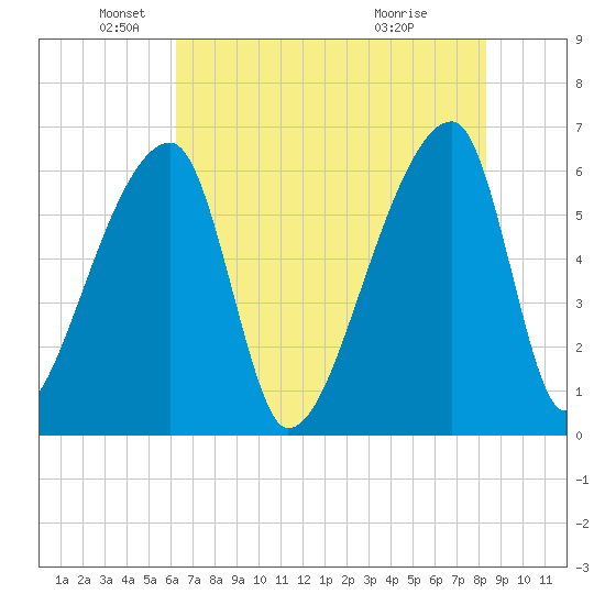 Church Creek Bridge tide chart for Monday, May 25, 2026