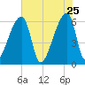Church Creek Bridge tide chart for Monday, May 25, 2026