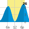 Church Creek Bridge tide chart for Tuesday, May 26, 2026