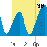 Church Creek Bridge tide chart for Saturday, May 30, 2026