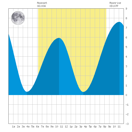 Church Creek Bridge tide chart for Sunday, May 31, 2026