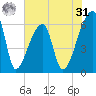 Church Creek Bridge tide chart for Sunday, May 31, 2026