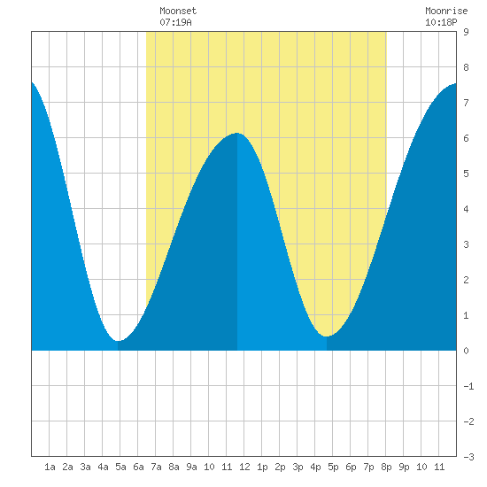 Church Creek Bridge tide chart for Sunday, May 3, 2026