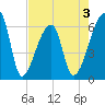 Church Creek Bridge tide chart for Sunday, May 3, 2026