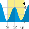 Church Creek Bridge tide chart for Monday, May 4, 2026