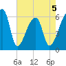 Church Creek Bridge tide chart for Tuesday, May 5, 2026