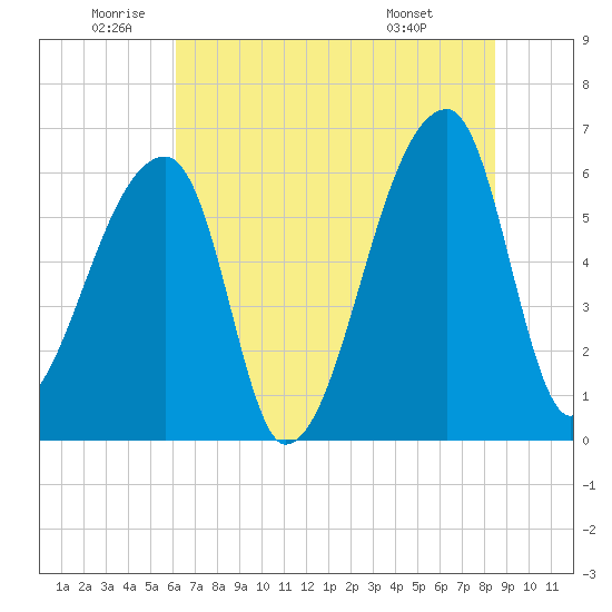 Church Creek Bridge tide chart for Wednesday, June 10, 2026