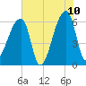 Church Creek Bridge tide chart for Wednesday, June 10, 2026