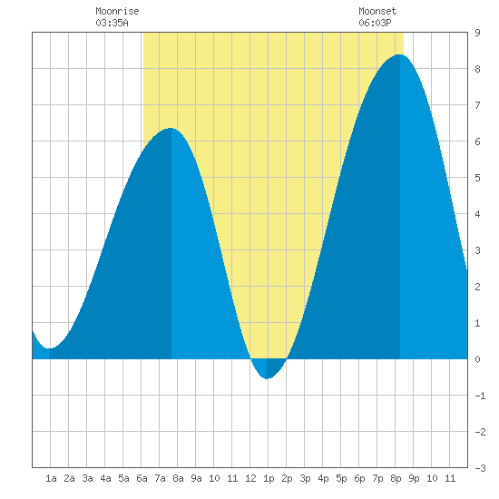 Church Creek Bridge tide chart for Friday, June 12, 2026