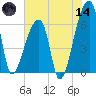 Church Creek Bridge tide chart for Sunday, June 14, 2026